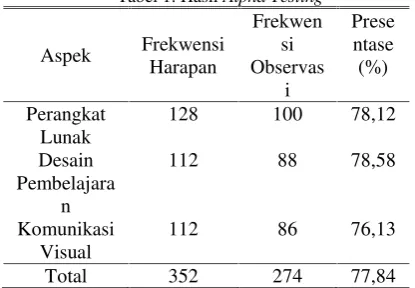 Tabel 2. Hasil Beta Testing
