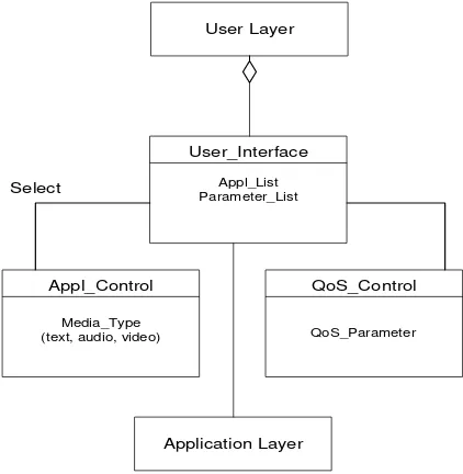 Fig. 2. Architectural Componentsat User-level 