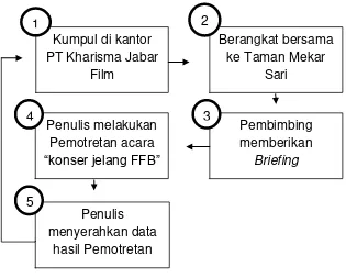 Tabel II . Bagan Metode Kerja 