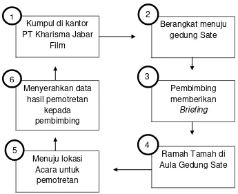 Tabel III . Bagan Metode Kerja 