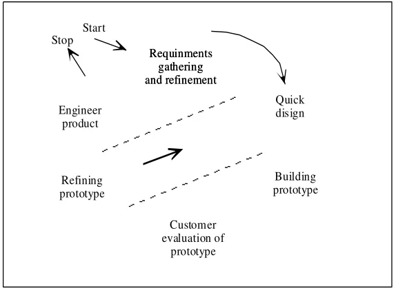 Gambar 4. Typical Spiral Model 