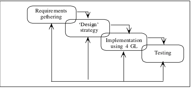 Gambar 5. Aktivitas Spiral Model 