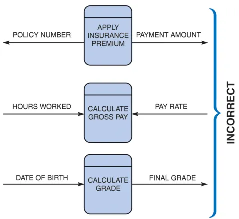 Gambar 9. Penggambaran Process yang salah 