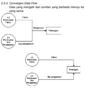 Gambar 12. Convergen DFD
