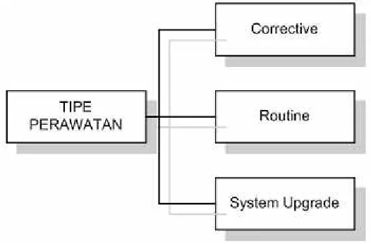 Gambar 13. Tipe-tipe pemeliharaan. 