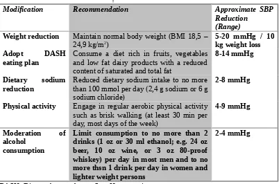 Tabel 3. Modifikasi Gaya Hidup Penatalaksanaan Hipertensi *†