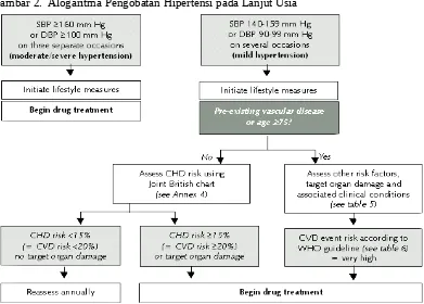 Gambar 2.  Alogaritma Pengobatan Hipertensi pada Lanjut Usia