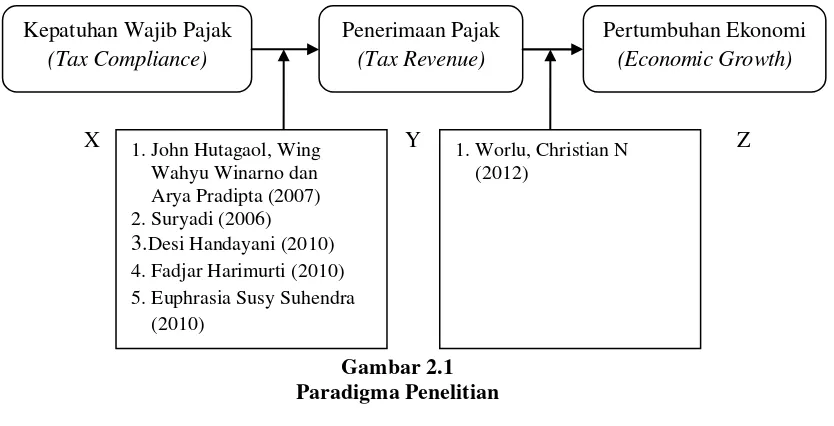Gambar 2.1 Paradigma Penelitian 