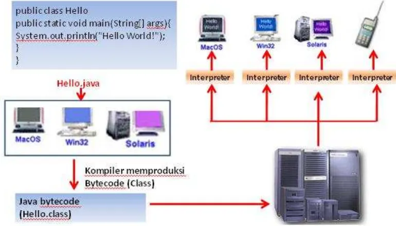 Gambar 2. 24 Java dengan Sistem Operasi 