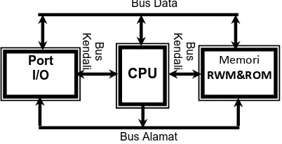 Gambar 1.8a. Blok Diagram Mikrokomputer  