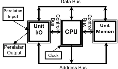 Gambar 1.4. Diagram Sistem Mikroprosesor Address Bus 