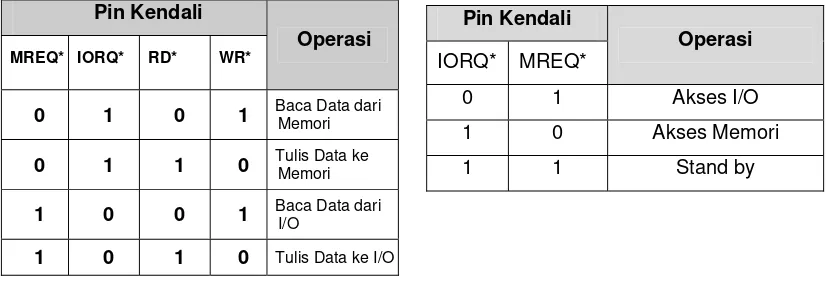 Tabel 2.1. Operasi Komunikasi Baca dan Tulis Memori atau I/O 