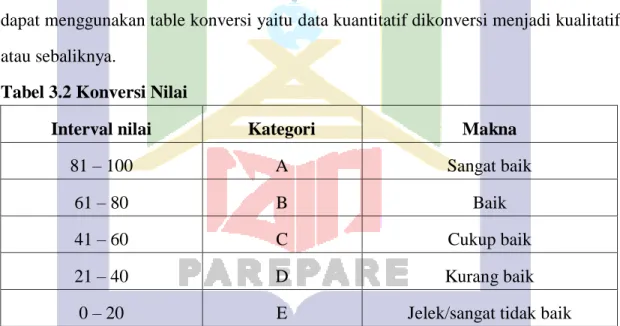 Tabel 3.2 Konversi Nilai 