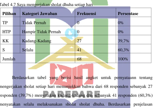 Tabel 4.7 Saya mengerjakan sholat dhuha setiap hari 