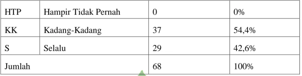 Tabel 4.9 Saya tetap sholat ketika Saya sibuk 