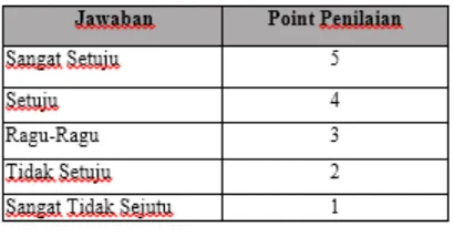 Tabel 7 Point Penilaian 