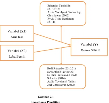 Gambar 2.1 Paradigma Penelitian 