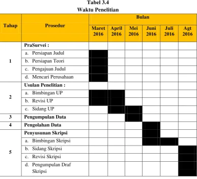 Tabel 3.4 Waktu Penelitian 