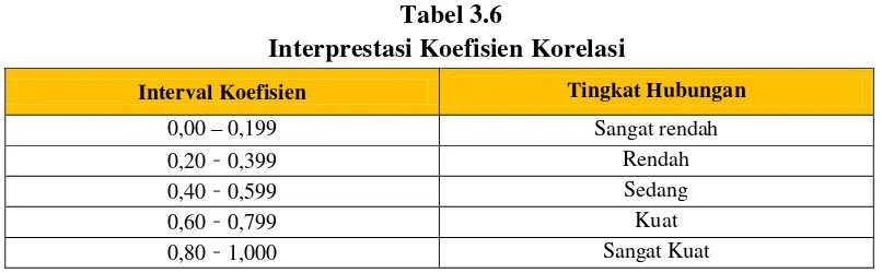 Tabel 3.6     Interprestasi Koefisien Korelasi 