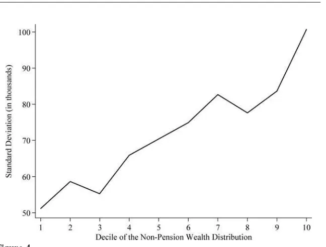 Figure 4Standard Deviation of the Instrument by Wealth Decile