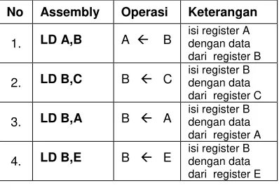 Gambar 6.2. Contoh-contoh transfer data 8 bit register ke register 