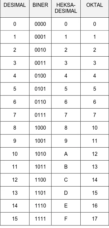 Tabel  8.1. Dasar Konversi Bilangan desimal,heksa desimal, dan oktal 