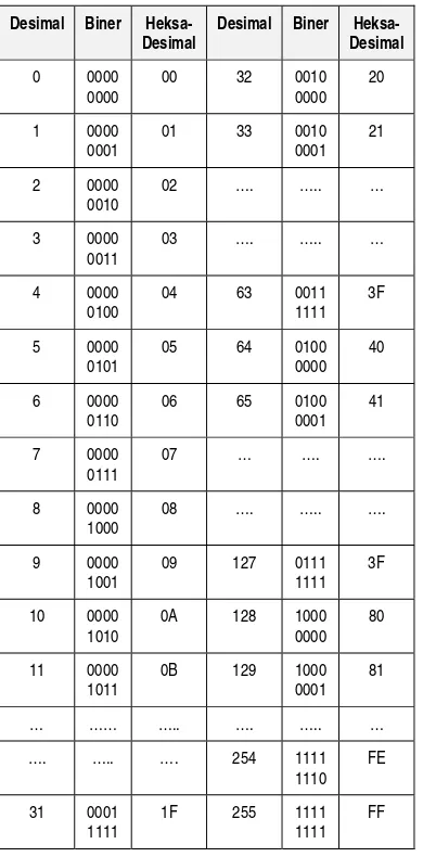 Tabel 8.2. Konversi bilangan biner tidak bertanda 8 bit 