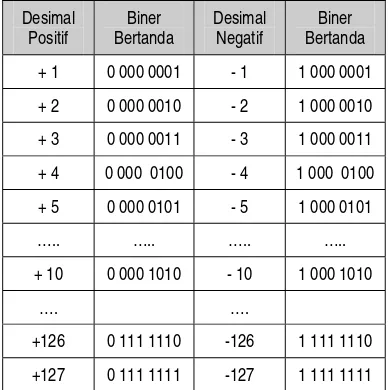 Tabel 8.3. Bilangan Biner Bertanda 