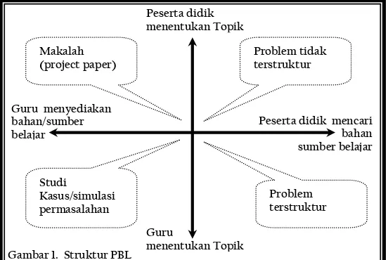 Gambar 1.  Struktur PBL 