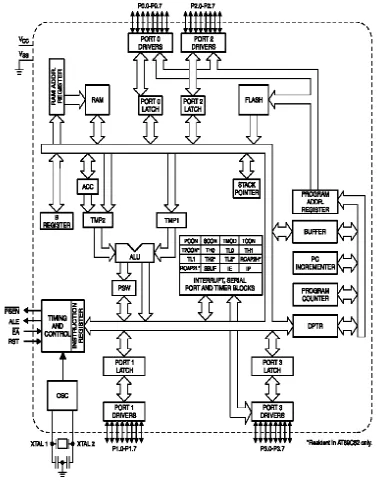 Gambar  9 Blok Diagram  AT89S51 