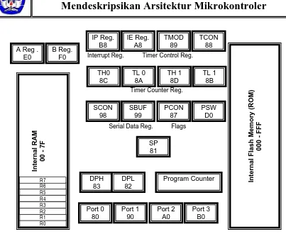 Gambar 10 Arsitektur Pemrograman  AT 89S51 