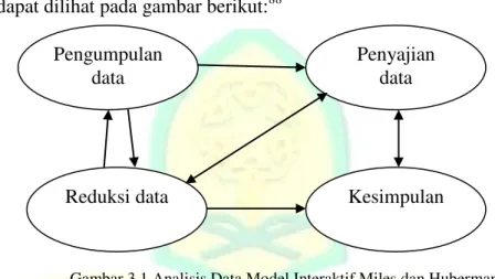 Gambar 3.1 Analisis Data Model Interaktif Miles dan Huberman 