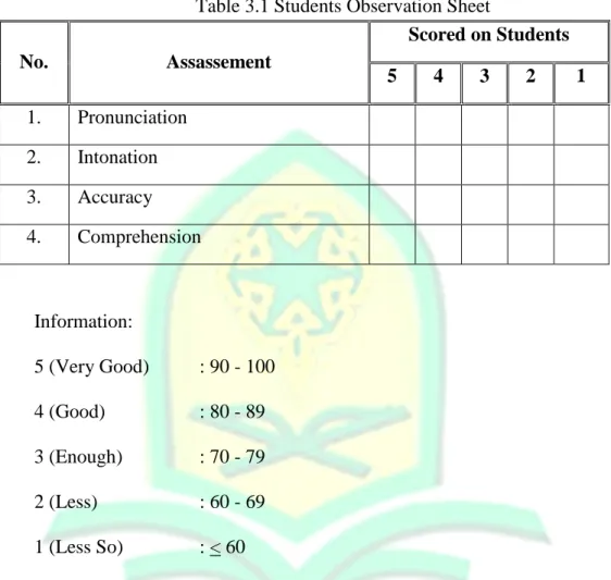 Table 3.1 Students Observation Sheet 