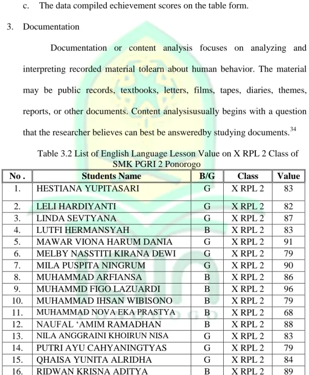 Table 3.2 List of English Language Lesson Value on X RPL 2 Class of  SMK PGRI 2 Ponorogo 