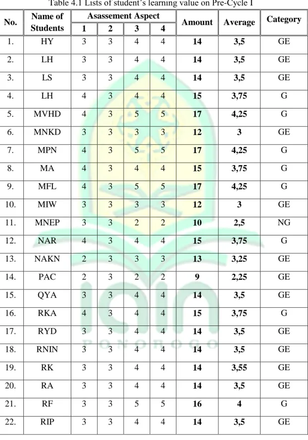 Table 4.1 Lists of student‘s learning value on Pre-Cycle I  No.  Name of 