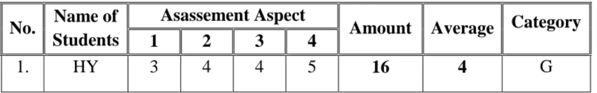 Table 4.2 Lists of student‘s learning value on Cycle I  No.  Name of 