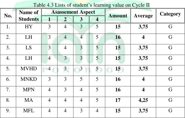 Table 4.3 Lists of student‘s learning value on Cycle II  No.  Name of 
