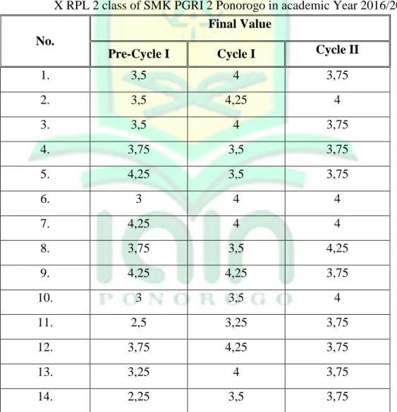 Table 4.4 Comparison Value of Pre-Cycle I, Cycle I, and Cycle II on  X RPL 2 class of SMK PGRI 2 Ponorogo in academic Year 2016/2017  No