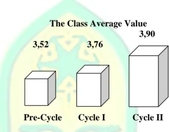 Graph 4.1 The Improvement of Students Average Value by Using  Caption Media on English Language Learning on X RPL 2 Class of 
