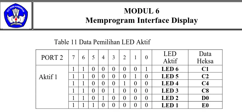 Table 11 Data Pemilihan LED Aktif 