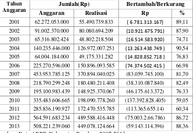 Tabel 1.1 Anggaran dan Realisasi Belanja Modal Kabupaten Bandung 