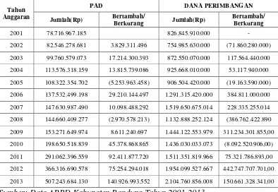 Tabel 1.2 Realisasi Pendapatan Asli Daerah (PAD) dan Dana Perimbangan Kabupaten 