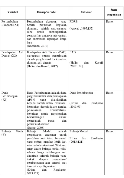 Tabel 3.1 Operasionalisasi Variabel 