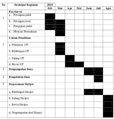 Tabel 3.2 Waktu Penelitian 