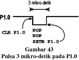 Gambar 43 Pulsa 3 mikro-detik pada P1.0 