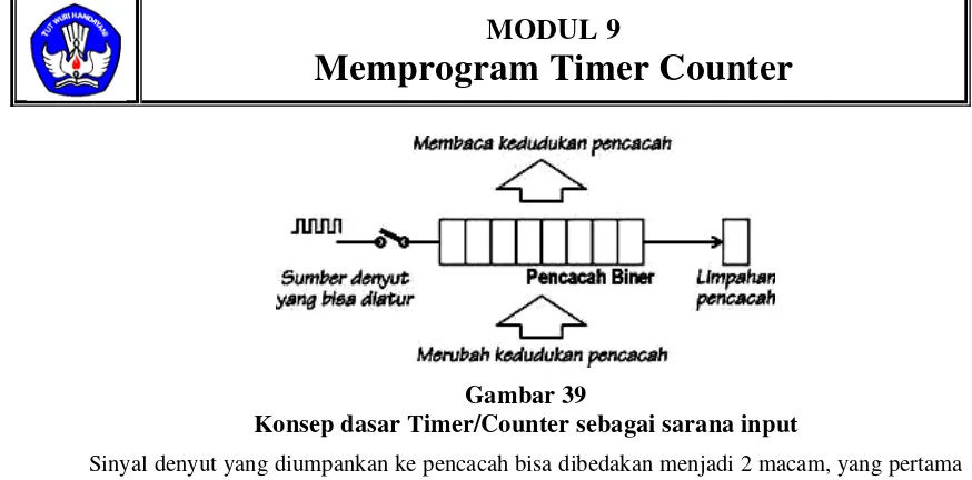 Gambar 39 Konsep dasar Timer/Counter sebagai sarana input 