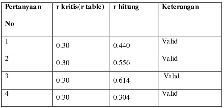 Tabel 3.2 