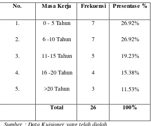 Tabel 4.3 Karakteristik responden 