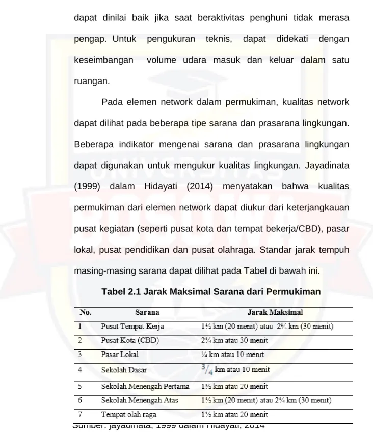 Tabel 2.1 Jarak Maksimal Sarana dari Permukiman   