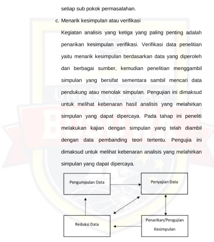 Gambar 3.1 Analisis Data Kualitatif 